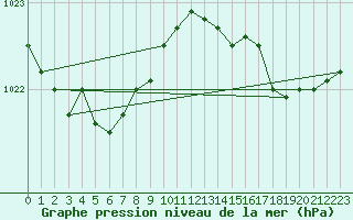 Courbe de la pression atmosphrique pour Eu (76)