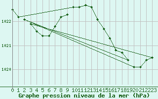 Courbe de la pression atmosphrique pour Vias (34)