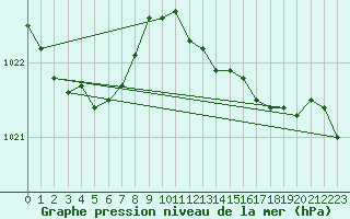 Courbe de la pression atmosphrique pour Bares