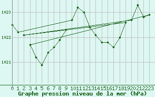 Courbe de la pression atmosphrique pour Ile Rousse (2B)