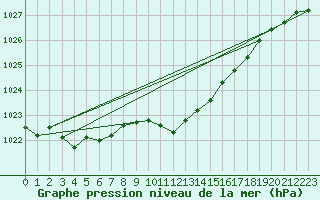 Courbe de la pression atmosphrique pour Chisineu Cris