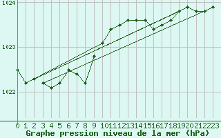 Courbe de la pression atmosphrique pour Meraker-Egge