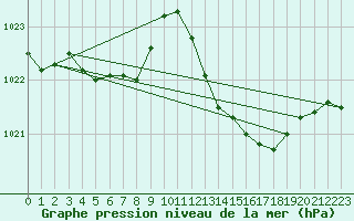 Courbe de la pression atmosphrique pour Herserange (54)