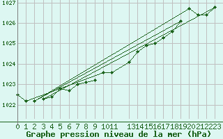 Courbe de la pression atmosphrique pour Salla Naruska