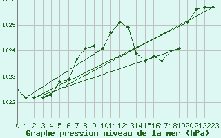 Courbe de la pression atmosphrique pour Grenoble/St-Etienne-St-Geoirs (38)