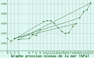 Courbe de la pression atmosphrique pour Saint-Paul-lez-Durance (13)