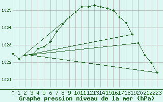 Courbe de la pression atmosphrique pour High Level