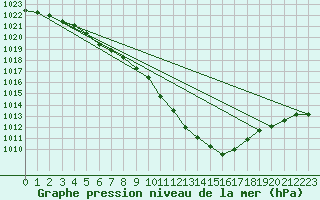 Courbe de la pression atmosphrique pour Kjeller Ap