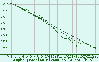 Courbe de la pression atmosphrique pour Muehldorf