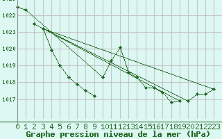 Courbe de la pression atmosphrique pour Manjimup