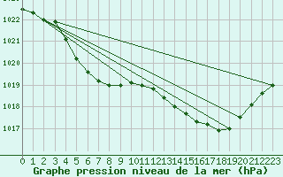 Courbe de la pression atmosphrique pour Pointe de Socoa (64)