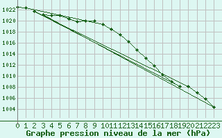 Courbe de la pression atmosphrique pour Figari (2A)