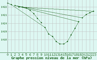 Courbe de la pression atmosphrique pour Usti Nad Orlici