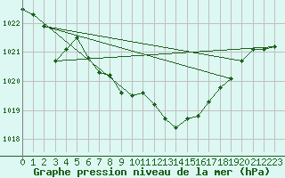 Courbe de la pression atmosphrique pour Mhling