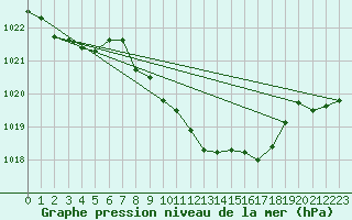 Courbe de la pression atmosphrique pour Giswil