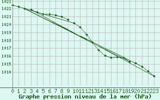 Courbe de la pression atmosphrique pour Prostejov