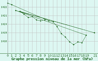 Courbe de la pression atmosphrique pour Ualand-Bjuland