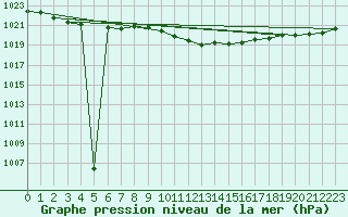 Courbe de la pression atmosphrique pour Weinbiet