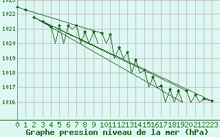 Courbe de la pression atmosphrique pour Culdrose