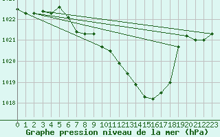 Courbe de la pression atmosphrique pour Mathod