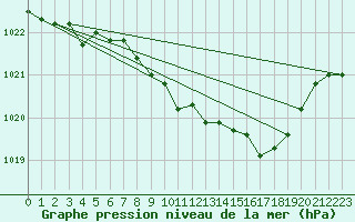 Courbe de la pression atmosphrique pour Deuselbach