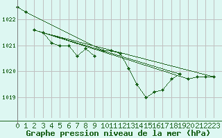 Courbe de la pression atmosphrique pour Marseille - Saint-Loup (13)