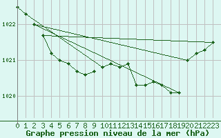 Courbe de la pression atmosphrique pour Brugge (Be)
