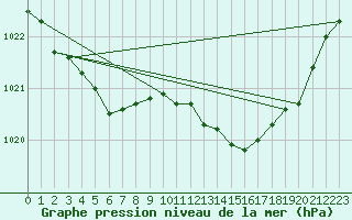 Courbe de la pression atmosphrique pour Lille (59)