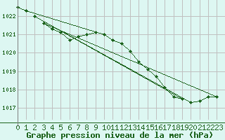 Courbe de la pression atmosphrique pour Pouzauges (85)