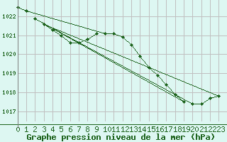 Courbe de la pression atmosphrique pour Lhospitalet (46)