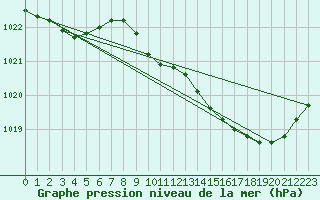 Courbe de la pression atmosphrique pour Lans-en-Vercors (38)