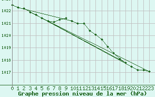 Courbe de la pression atmosphrique pour Romorantin (41)