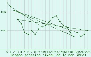 Courbe de la pression atmosphrique pour Pointe de Socoa (64)