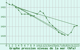 Courbe de la pression atmosphrique pour Dolembreux (Be)