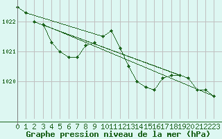 Courbe de la pression atmosphrique pour Cap Corse (2B)