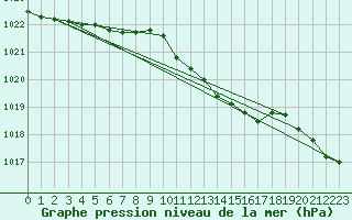 Courbe de la pression atmosphrique pour Ahaus