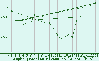 Courbe de la pression atmosphrique pour Gurteen