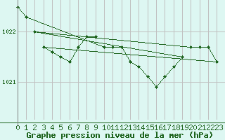 Courbe de la pression atmosphrique pour Nesbyen-Todokk
