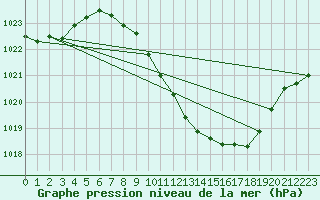 Courbe de la pression atmosphrique pour Mhling