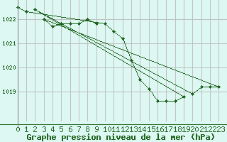 Courbe de la pression atmosphrique pour Boscombe Down