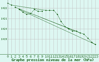 Courbe de la pression atmosphrique pour Vindebaek Kyst