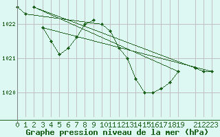 Courbe de la pression atmosphrique pour Plymouth (UK)