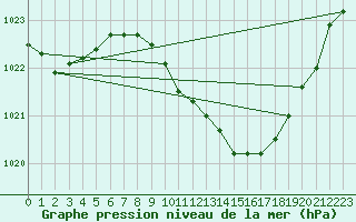 Courbe de la pression atmosphrique pour Michelstadt-Vielbrunn