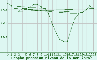 Courbe de la pression atmosphrique pour Hallau