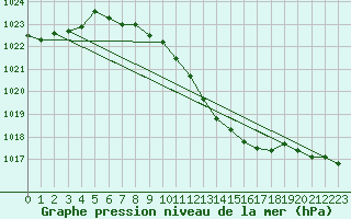 Courbe de la pression atmosphrique pour Grivita