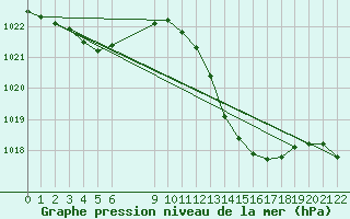 Courbe de la pression atmosphrique pour Saint-Haon (43)