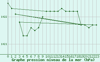Courbe de la pression atmosphrique pour Koksijde (Be)