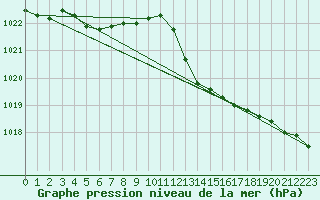 Courbe de la pression atmosphrique pour Ile du Levant (83)