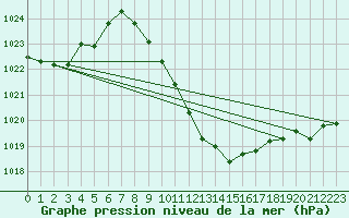 Courbe de la pression atmosphrique pour Spittal Drau