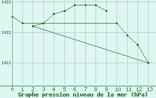 Courbe de la pression atmosphrique pour Essen